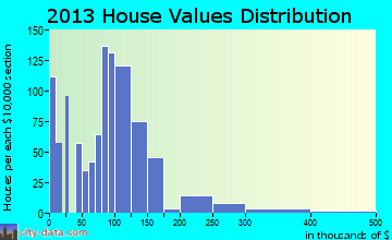 Medford home values distribution