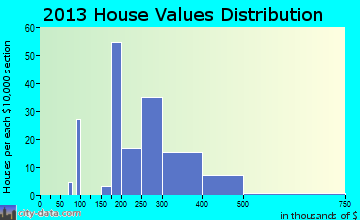 New Paltz home values distribution