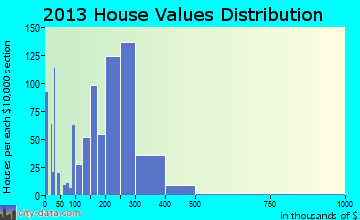 New Windsor home values distribution