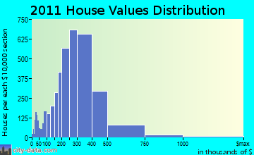Danbury home values distribution