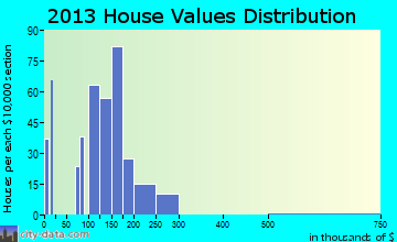 Danielson home values distribution