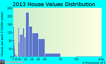 Middleton home values distribution