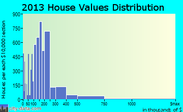 New Haven home values distribution