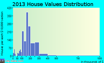 New London home values distribution