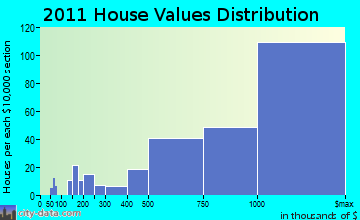 Darien home values distribution