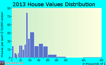 Montello home values distribution