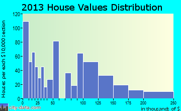 Norway home values distribution