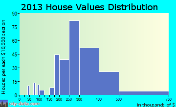 Plymouth home values distribution