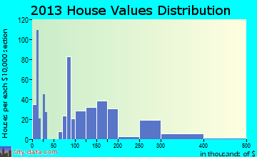Oakland home values distribution