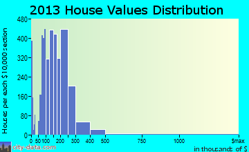 Mount Pleasant home values distribution