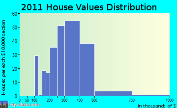 Durham home values distribution