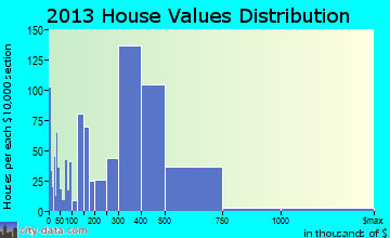 Ossining home values distribution