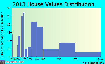 Provincetown home values distribution