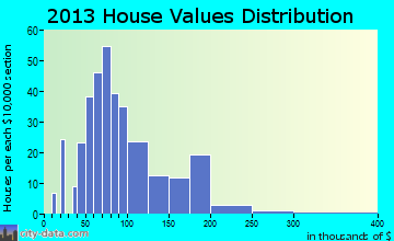 Oxford home values distribution