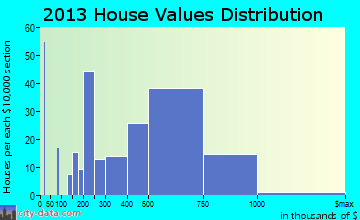 Oyster Bay home values distribution