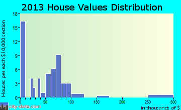 Pennington home values distribution