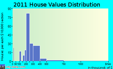 East Hampton, CT house values