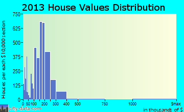 Norwich home values distribution