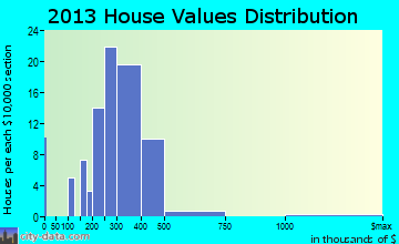 Pawling home values distribution