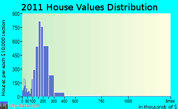 East Hartford, CT house values