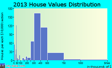 Orange home values distribution
