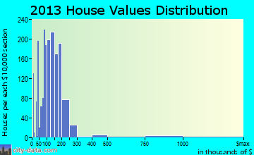 Plattsburgh home values distribution