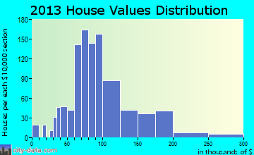 Oconto home values distribution