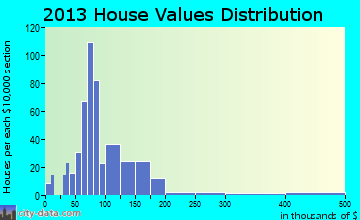 Potsdam home values distribution