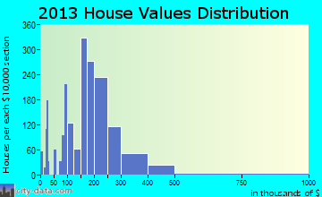 Poughkeepsie home values distribution