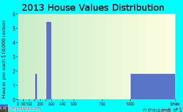 Fenwick home values distribution