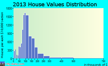 Oshkosh home values distribution