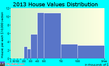 Georgetown home values distribution