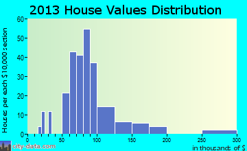 Oxford home values distribution