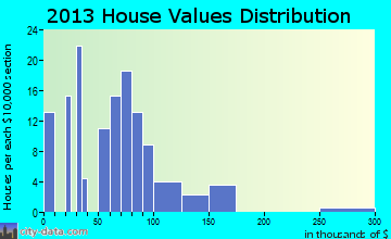 Remsen home values distribution