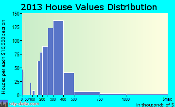 Riverhead home values distribution