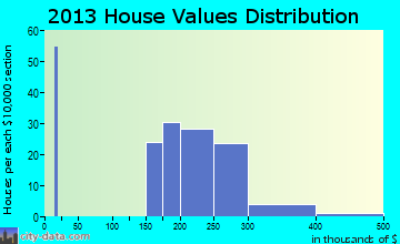 Plymouth home values distribution