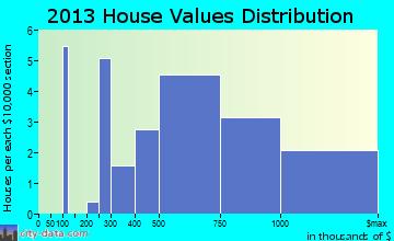 Groton Long Point home values distribution