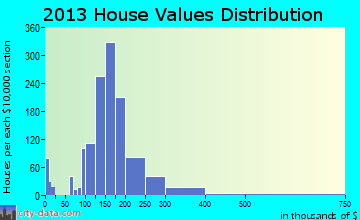 Plover home values distribution