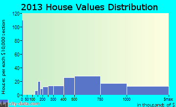 Ridgefield home values distribution