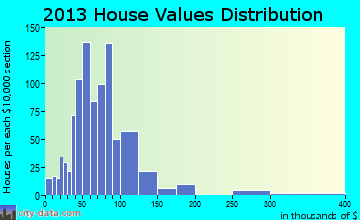 Rumford home values distribution