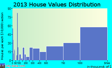 Rye home values distribution
