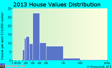Guilford Center home values distribution