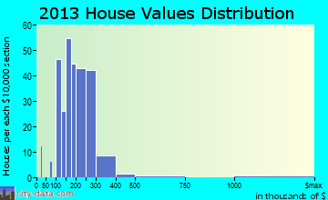 Saugerties home values distribution