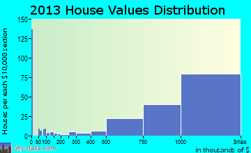 Scarsdale home values distribution