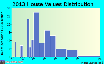 Schoharie home values distribution