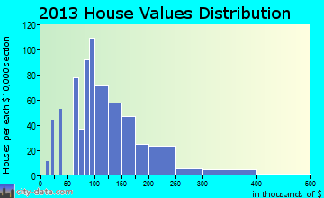 Pulaski home values distribution
