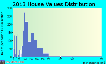Reedsburg home values distribution