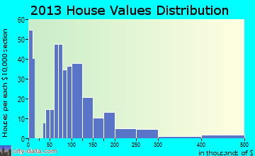 Sherburne home values distribution