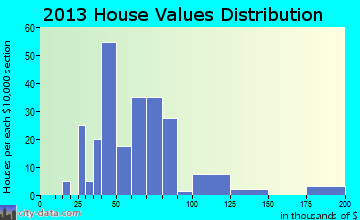 Sherman home values distribution