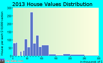 Sidney home values distribution